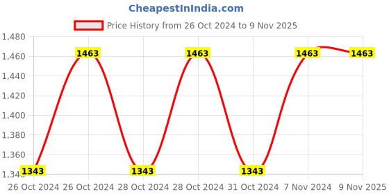 moglix.com Cutflex 4 Inch CF801 800W Yellow Angle Grinder cutflex Price History Graph from 26 Oct 2024 to 9 Nov 2025