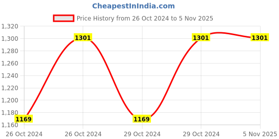 moglix.com Cutflex 4 Inch CF810 850W Yellow angle grinder cutflex Price History Graph from 26 Oct 2024 to 4 Nov 2025