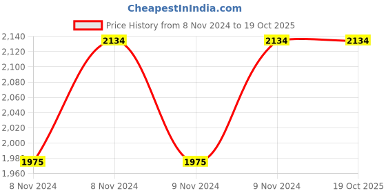 moglix.com Cutflex 550W Electric Rotary Hammer, CF2-20 cutflex Price History Graph from 8 Nov 2024 to 17 Oct 2025