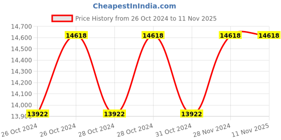 moglix.com Cutflex 900W Electric Concrete Vibrator cutflex Price History Graph from 26 Oct 2024 to 10 Nov 2025