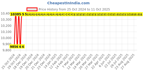 moglix.com Cutflex CAG-100 100mm Cordless Cutting Angle Grinder cutflex Price History Graph from 25 Oct 2024 to 11 Oct 2025