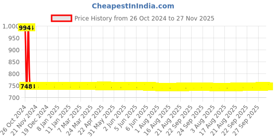moglix.com Cutflex CF-18HG 1800W Heat Gun cutflex Price History Graph from 26 Oct 2024 to 27 Nov 2025