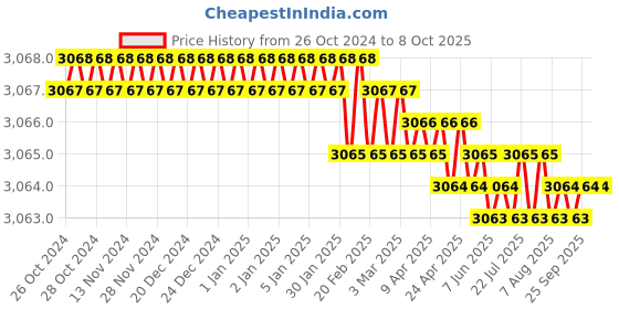 moglix.com Cutflex CF-ET06 300W Multi Functional Laminate Trimmer cutflex Price History Graph from 26 Oct 2024 to 8 Oct 2025