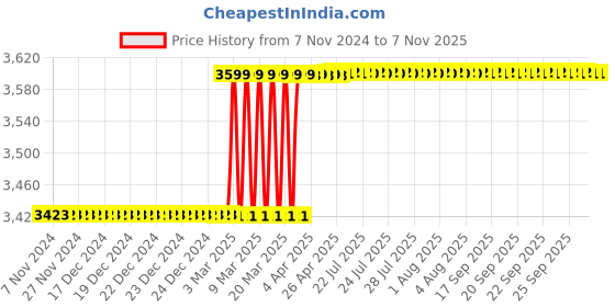 moglix.com Cutflex CV 50-81 1050W Electric Concrete Vibrator with Needle cutflex Price History Graph from 7 Nov 2024 to 5 Nov 2025