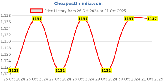 moglix.com Cutflex YK-019 10mm 350W Electric Screwdriver cutflex Price History Graph from 26 Oct 2024 to 20 Oct 2025