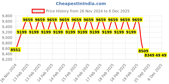 moglix.com Cybernautt 2.4MP Full Colour HD Indoor &a; Outdoor CCTV Combo Kit with 4Ch DVR, 1 Bullet Camera, 2 Dome Camera, 4Ch SMPS, 50m Cable, 1TB HDD &a; Connector cybernautt Price History Graph from 26 Nov 2024 to 5 Dec 2025