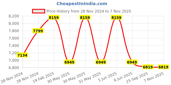 moglix.com Cybernautt 2.4MP Full Colour HD Indoor &a; Outdoor CCTV Combo Kit with 4Ch DVR, 1 Bullet Camera, 2 Dome Camera, 4Ch SMPS, 50m Cable, 500GB HDD &a; Connector cybernautt Price History Graph from 28 Nov 2024 to 7 Nov 2025