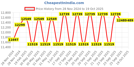 moglix.com Cybernautt 2.4MP Full Colour HD Indoor &a; Outdoor CCTV Combo Kit with 8Ch DVR, 1 Bullet Camera, 5 Dome Camera, 8Ch SMPS, 50m Cable, 1TB HDD &a; Connector cybernautt Price History Graph from 28 Nov 2024 to 19 Oct 2025