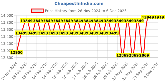 moglix.com Cybernautt 2.4MP Full Colour HD Indoor &a; Outdoor CCTV Combo Kit with 8Ch DVR, 1 Bullet Camera, 5 Dome Camera, 8Ch SMPS, 50m Cable, 2TB HDD &a; Connector cybernautt Price History Graph from 26 Nov 2024 to 5 Dec 2025