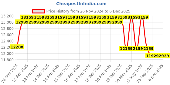moglix.com Cybernautt 2.4MP Full Colour HD Indoor &a; Outdoor CCTV Combo Kit with 8Ch DVR, 3 Dome Camera, 2 Bullet Camera, 8Ch SMPS, 50m Cable, 2TB HDD &a; Connector cybernautt Price History Graph from 26 Nov 2024 to 5 Dec 2025