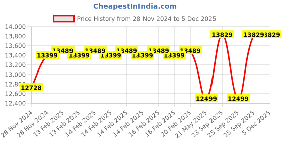 moglix.com Cybernautt 2.4MP Full Colour HD Indoor &a; Outdoor CCTV Combo Kit with 8Ch DVR, 3 Dome Camera, 4 Bullet Camera, 8Ch SMPS, 50m Cable, 1TB HDD &a; Connector cybernautt Price History Graph from 28 Nov 2024 to 5 Dec 2025