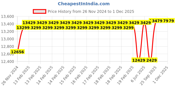 moglix.com Cybernautt 2.4MP Full Colour HD Indoor &a; Outdoor CCTV Combo Kit with 8Ch DVR, 4 Dome Camera, 3 Bullet Camera, 8Ch SMPS, 50m Cable, 1TB HDD &a; Connector cybernautt Price History Graph from 26 Nov 2024 to 30 Nov 2025