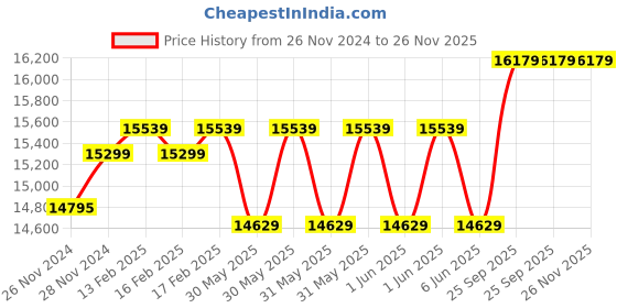 moglix.com Cybernautt 2.4MP Full Colour HD Indoor &a; Outdoor CCTV Combo Kit with 8Ch DVR, 4 Dome Camera, 4 Bullet Camera, 8Ch SMPS, 50m Cable, 2TB HDD &a; Connector cybernautt Price History Graph from 26 Nov 2024 to 26 Nov 2025