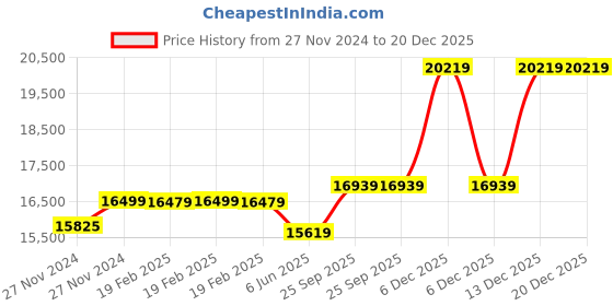 moglix.com Cybernautt 2.4MP Full Colour HD Indoor &a; Outdoor CCTV Combo Kit with 8Ch DVR, 6 Bullet Camera, 2 Dome Camera, 8Ch SMPS, 50m Cable, 2TB HDD &a; Connector cybernautt Price History Graph from 27 Nov 2024 to 20 Dec 2025