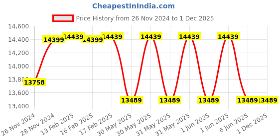 moglix.com Cybernautt 2.4MP Full Colour HD Indoor &a; Outdoor CCTV Combo Kit with 8Ch DVR, 7 Bullet Camera, 1 Dome Camera, 8Ch SMPS, 50m Cable, 1TB HDD &a; Connector cybernautt Price History Graph from 26 Nov 2024 to 1 Dec 2025