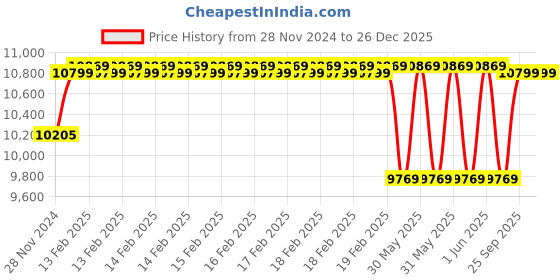 moglix.com Cybernautt 2.4MP Full Colour HD Indoor &a; Outdoor CCTV Combo Kit with 8Ch DVR, 7 Dome Camera, 8Ch SMPS, 50m Copper Cable &a; Connectors cybernautt Price History Graph from 28 Nov 2024 to 25 Dec 2025
