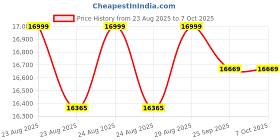 moglix.com Cybernautt 2MP+2MP FHD Smart Wi-Fi Solar Camera, X-Z4H-S1 cybernautt Price History Graph from 23 Aug 2025 to 7 Oct 2025