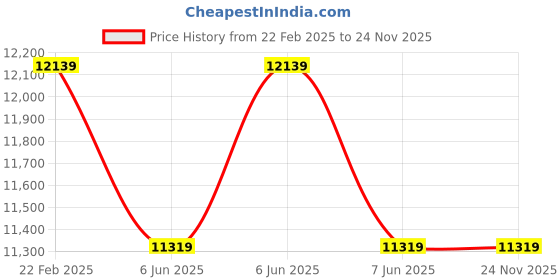 moglix.com Cybernautt 3MP Full HD Indoor &a; Outdoor Network IP Combo Kit with 10Ch NVR, 1B 2D HD Camera, 4Ch POE, 100m Copper LAN Cable, Connectors &a; 1TB HDD cybernautt Price History Graph from 22 Feb 2025 to 24 Nov 2025