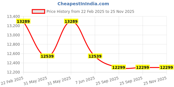 moglix.com Cybernautt 3MP Full HD Indoor &a; Outdoor Network IP Combo Kit with 10Ch NVR, 1B 2D HD Camera, 4Ch POE, 100m Copper LAN Cable, Connectors &a; 2TB HDD cybernautt Price History Graph from 22 Feb 2025 to 25 Nov 2025