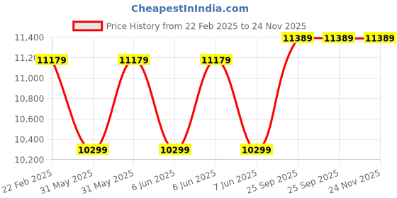 moglix.com Cybernautt 3MP Full HD Indoor &a; Outdoor Network IP Combo Kit with 10Ch NVR, 1B 3D Full HD Camera, 4Ch POE, 100m Copper LAN Cable &a; Connectors cybernautt Price History Graph from 22 Feb 2025 to 24 Nov 2025