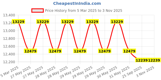moglix.com Cybernautt 3MP Full HD Indoor &a; Outdoor Network IP Combo Kit with 10Ch NVR, 1B 3D HD Camera, 4Ch POE, 100m Copper LAN Cable, Connectors &a; 1TB HDD cybernautt Price History Graph from 5 Mar 2025 to 2 Nov 2025