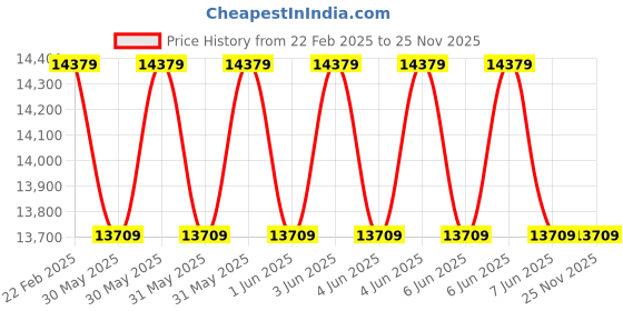 moglix.com Cybernautt 3MP Full HD Indoor &a; Outdoor Network IP Combo Kit with 10Ch NVR, 1B 3D HD Camera, 4Ch POE, 100m Copper LAN Cable, Connectors &a; 2TB HDD cybernautt Price History Graph from 22 Feb 2025 to 24 Nov 2025