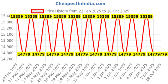 moglix.com Cybernautt 3MP Full HD Indoor &a; Outdoor Network IP Combo Kit with 10Ch NVR, 1B 4D HD Camera, 8Ch POE, 100m Copper LAN Cable, Connectors &a; 1TB HDD cybernautt Price History Graph from 22 Feb 2025 to 18 Oct 2025