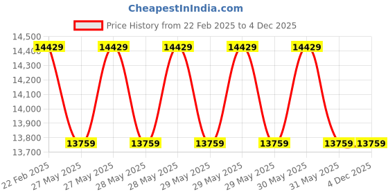 moglix.com Cybernautt 3MP Full HD Indoor &a; Outdoor Network IP Combo Kit with 10Ch NVR, 1B 5D Full HD Camera, 8Ch POE, 100m Copper LAN Cable &a; Connectors cybernautt Price History Graph from 22 Feb 2025 to 4 Dec 2025