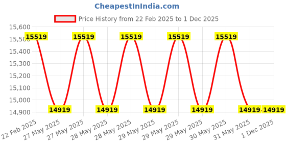 moglix.com Cybernautt 3MP Full HD Indoor &a; Outdoor Network IP Combo Kit with 10Ch NVR, 1B 6D Full HD Camera, 8Ch POE, 100m Copper LAN Cable &a; Connectors cybernautt Price History Graph from 22 Feb 2025 to 30 Nov 2025