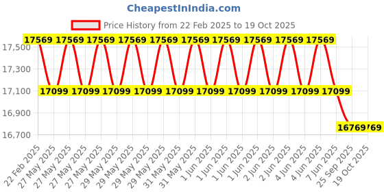 moglix.com Cybernautt 3MP Full HD Indoor &a; Outdoor Network IP Combo Kit with 10Ch NVR, 1B 6D HD Camera, 8Ch POE, 100m Copper LAN Cable, Connectors &a; 1TB HDD cybernautt Price History Graph from 22 Feb 2025 to 18 Oct 2025
