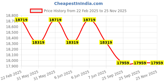 moglix.com Cybernautt 3MP Full HD Indoor &a; Outdoor Network IP Combo Kit with 10Ch NVR, 1B 6D HD Camera, 8Ch POE, 100m Copper LAN Cable, Connectors &a; 2TB HDD cybernautt Price History Graph from 22 Feb 2025 to 25 Nov 2025