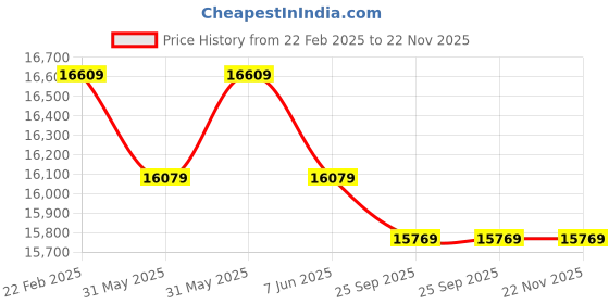 moglix.com Cybernautt 3MP Full HD Indoor &a; Outdoor Network IP Combo Kit with 10Ch NVR, 1B 7D Full HD Camera, 8Ch POE, 100m Copper LAN Cable &a; Connectors cybernautt Price History Graph from 22 Feb 2025 to 22 Nov 2025