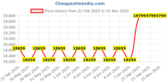 moglix.com Cybernautt 3MP Full HD Indoor &a; Outdoor Network IP Combo Kit with 10Ch NVR, 1B 7D HD Camera, 8Ch POE, 100m Copper LAN Cable, Connectors &a; 1TB HDD cybernautt Price History Graph from 22 Feb 2025 to 25 Nov 2025