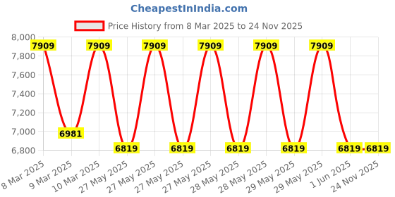 moglix.com Cybernautt 3MP Full HD Indoor &a; Outdoor Network IP Combo Kit with 10Ch NVR, 1Bullet Full HD Camera, 4Ch POE, 100m Copper LAN Cable &a; Connectors cybernautt Price History Graph from 8 Mar 2025 to 24 Nov 2025