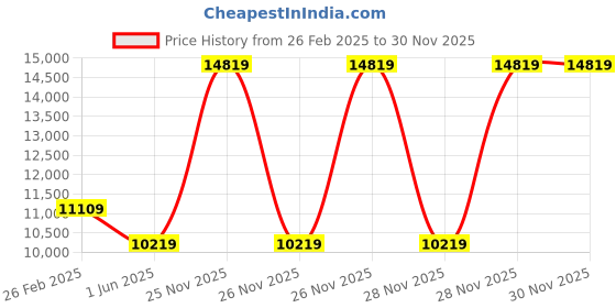 moglix.com Cybernautt 3MP Full HD Indoor &a; Outdoor Network IP Combo Kit with 10Ch NVR, 1Bullet HD Camera, 4Ch POE, 100m Copper LAN Cable, Connector &a; 2TB HDD cybernautt Price History Graph from 26 Feb 2025 to 29 Nov 2025