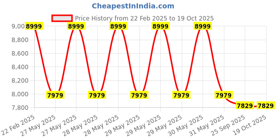 moglix.com Cybernautt 3MP Full HD Indoor &a; Outdoor Network IP Combo Kit with 10Ch NVR, 1D 1B Full HD Camera, 4Ch POE, 100m Copper LAN Cable &a; Connectors cybernautt Price History Graph from 22 Feb 2025 to 18 Oct 2025