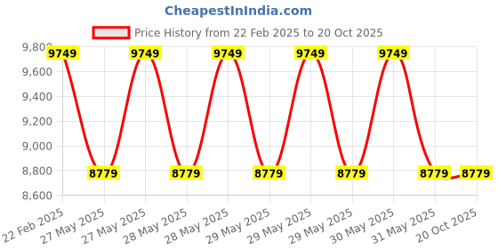 moglix.com Cybernautt 3MP Full HD Indoor &a; Outdoor Network IP Combo Kit with 10Ch NVR, 1D 1B HD Camera, 4Ch POE, 100m Copper LAN Cable, Connectors &a; 500GB HDD cybernautt Price History Graph from 22 Feb 2025 to 20 Oct 2025
