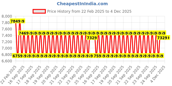 moglix.com Cybernautt 3MP Full HD Indoor &a; Outdoor Network IP Combo Kit with 10Ch NVR, 1Dome Full HD Camera, 4Ch POE, 100m Copper LAN Cable &a; Connectors cybernautt Price History Graph from 22 Feb 2025 to 4 Dec 2025