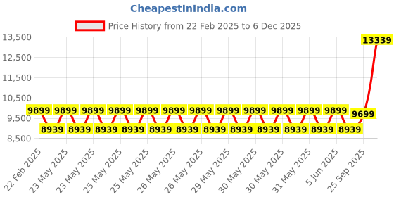 moglix.com Cybernautt 3MP Full HD Indoor &a; Outdoor Network IP Combo Kit with 10Ch NVR, 1Dome HD Camera, 4Ch POE, 100m Copper LAN Cable, Connector &a; 1TB HDD cybernautt Price History Graph from 22 Feb 2025 to 4 Dec 2025