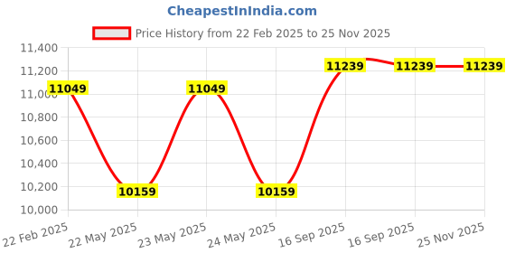 moglix.com Cybernautt 3MP Full HD Indoor &a; Outdoor Network IP Combo Kit with 10Ch NVR, 1Dome HD Camera, 4Ch POE, 100m Copper LAN Cable, Connector &a; 2TB HDD cybernautt Price History Graph from 22 Feb 2025 to 25 Nov 2025