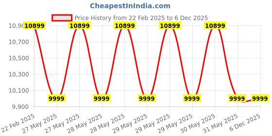 moglix.com Cybernautt 3MP Full HD Indoor &a; Outdoor Network IP Combo Kit with 10Ch NVR, 2B 1D HD Camera, 4Ch POE, 100m Copper LAN Cable, Connectors &a; 500GB HDD cybernautt Price History Graph from 22 Feb 2025 to 5 Dec 2025