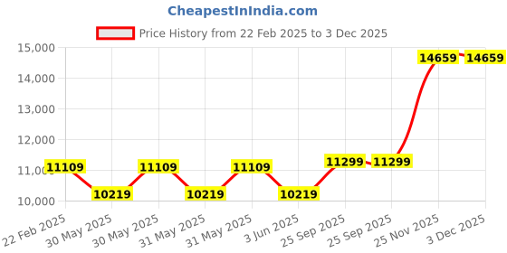 moglix.com Cybernautt 3MP Full HD Indoor &a; Outdoor Network IP Combo Kit with 10Ch NVR, 2Bullet HD Camera, 4Ch POE, 100m Copper LAN Cable, Connector &a; 1TB HDD cybernautt Price History Graph from 22 Feb 2025 to 3 Dec 2025