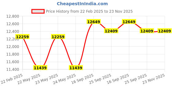 moglix.com Cybernautt 3MP Full HD Indoor &a; Outdoor Network IP Combo Kit with 10Ch NVR, 2Bullet HD Camera, 4Ch POE, 100m Copper LAN Cable, Connector &a; 2TB HDD cybernautt Price History Graph from 22 Feb 2025 to 23 Nov 2025