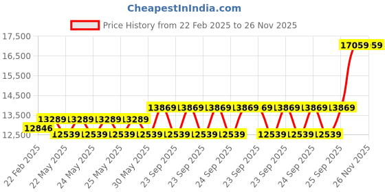 moglix.com Cybernautt 3MP Full HD Indoor &a; Outdoor Network IP Combo Kit with 10Ch NVR, 2D 2B HD Camera, 4Ch POE, 100m Copper LAN Cable, Connectors &a; 1TB HDD cybernautt Price History Graph from 22 Feb 2025 to 26 Nov 2025