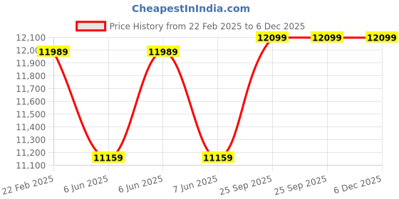 moglix.com Cybernautt 3MP Full HD Indoor &a; Outdoor Network IP Combo Kit with 10Ch NVR, 2D 2B HD Camera, 4Ch POE, 100m Copper LAN Cable, Connectors &a; 500GB HDD cybernautt Price History Graph from 22 Feb 2025 to 6 Dec 2025