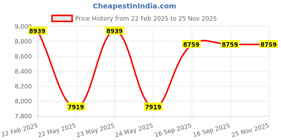 moglix.com Cybernautt 3MP Full HD Indoor &a; Outdoor Network IP Combo Kit with 10Ch NVR, 2Dome Full HD Camera, 4Ch POE, 100m Copper LAN Cable &a; Connectors cybernautt Price History Graph from 22 Feb 2025 to 25 Nov 2025
