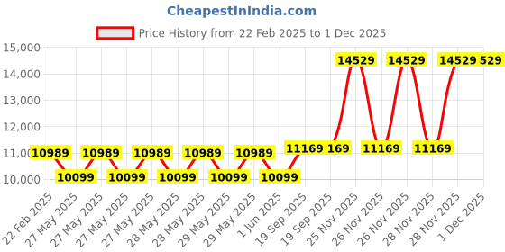 moglix.com Cybernautt 3MP Full HD Indoor &a; Outdoor Network IP Combo Kit with 10Ch NVR, 2Dome HD Camera, 4Ch POE, 100m Copper LAN Cable, Connector &a; 1TB HDD cybernautt Price History Graph from 22 Feb 2025 to 1 Dec 2025