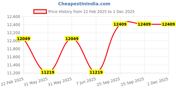 moglix.com Cybernautt 3MP Full HD Indoor &a; Outdoor Network IP Combo Kit with 10Ch NVR, 3B 1D HD Camera, 4Ch POE, 100m Copper LAN Cable, Connectors &a; 500GB HDD cybernautt Price History Graph from 22 Feb 2025 to 30 Nov 2025