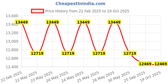 moglix.com Cybernautt 3MP Full HD Indoor &a; Outdoor Network IP Combo Kit with 10Ch NVR, 3B 2D Full HD Camera, 8Ch POE, 100m Copper LAN Cable &a; Connectors cybernautt Price History Graph from 22 Feb 2025 to 18 Oct 2025
