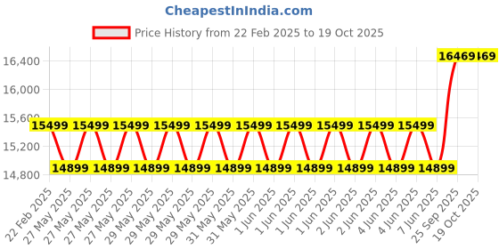 moglix.com Cybernautt 3MP Full HD Indoor &a; Outdoor Network IP Combo Kit with 10Ch NVR, 3B 2D HD Camera, 8Ch POE, 100m Copper LAN Cable, Connectors &a; 1TB HDD cybernautt Price History Graph from 22 Feb 2025 to 18 Oct 2025